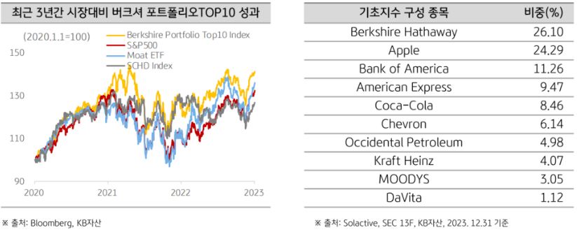 버크셔 포트폴리오가 최근 3년동안 시장에서 보인 퍼포먼스와 'kbstar 버크셔포트폴리오top10' etf의 기초지수 구성 종목.